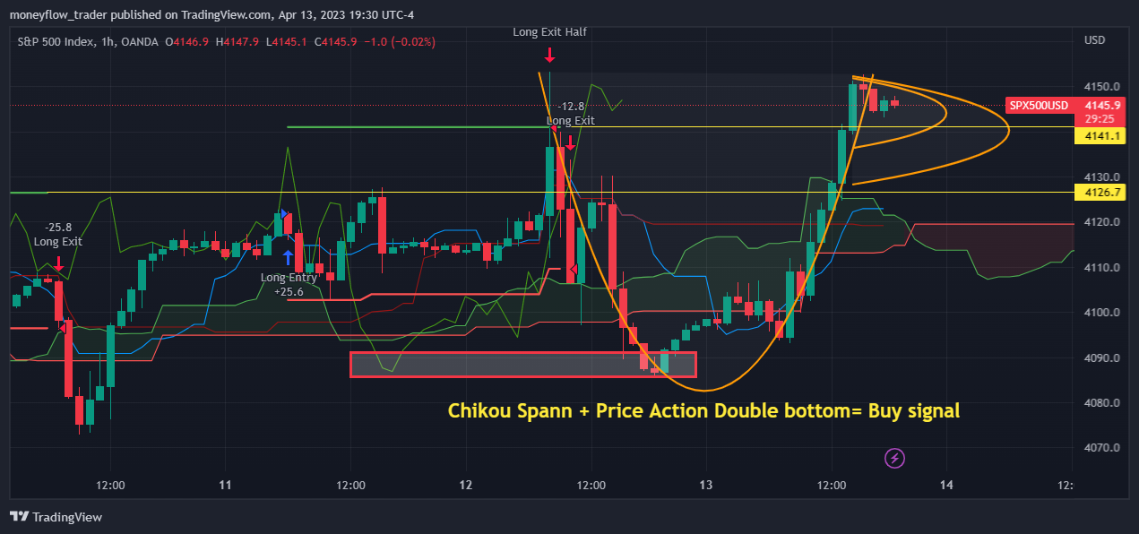 OANDA:SPX500USD Chart Image by moneyflow_trader