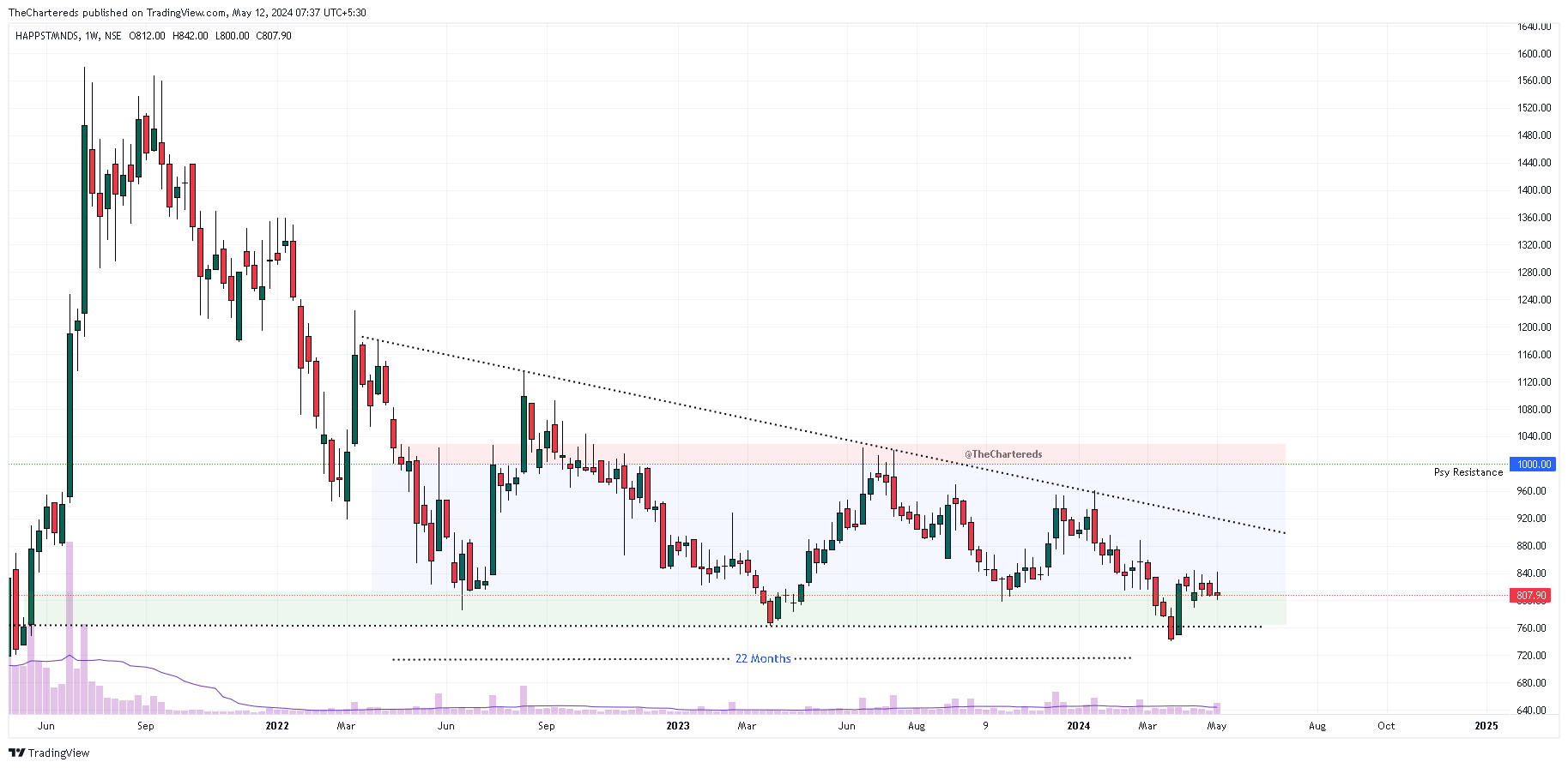 NSE:HAPPSTMNDS Chart Image by TheChartereds