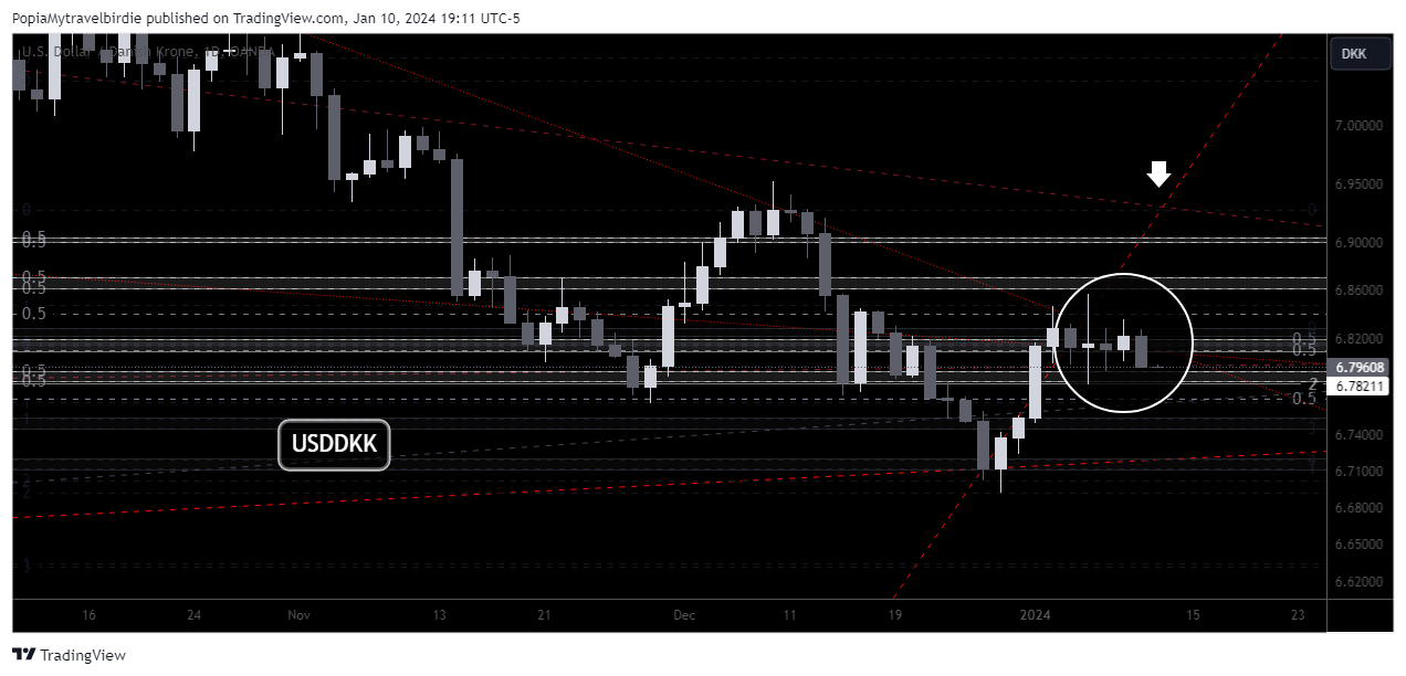 OANDA:USDDKK Chart Image by PopiaMytravelbirdie