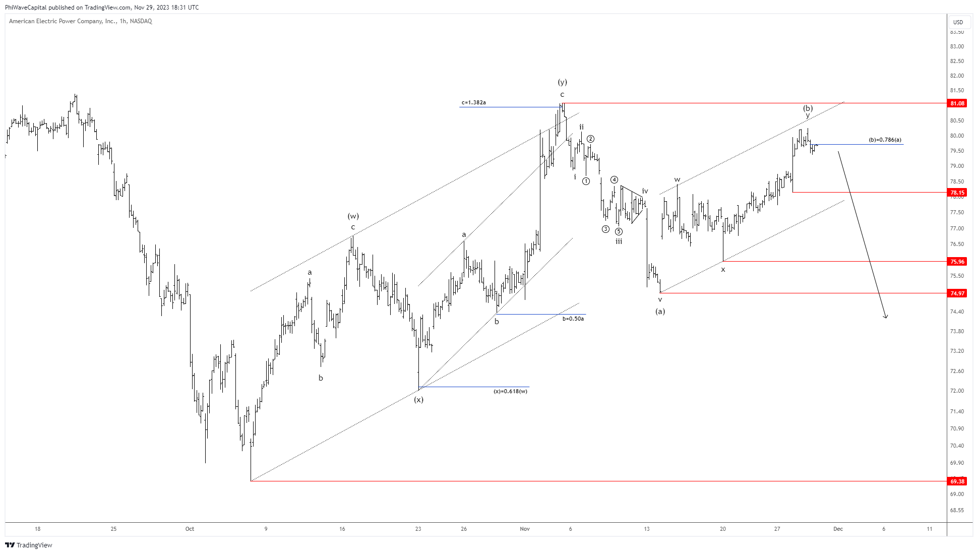 BATS:AEP Chart Image by PhiWaveCapital