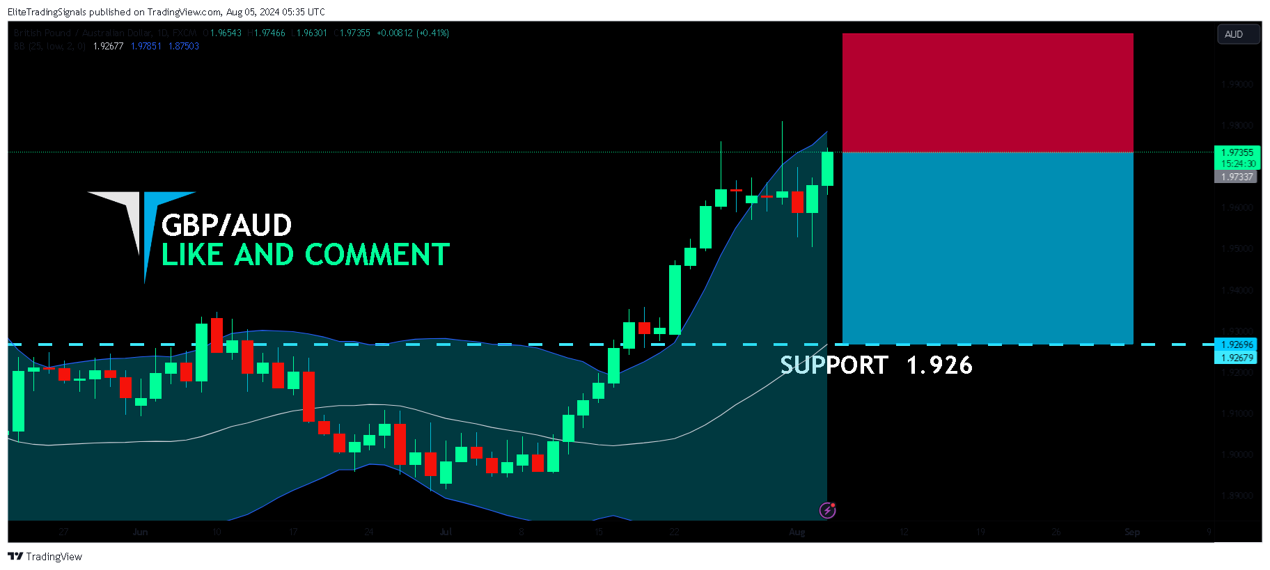 FX:GBPAUD Chart Image by EliteTradingSignals