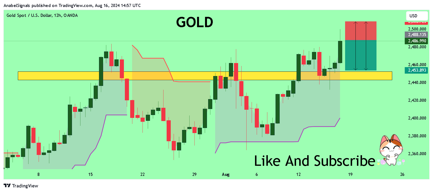 OANDA:XAUUSD Chart Image by AnabelSignals