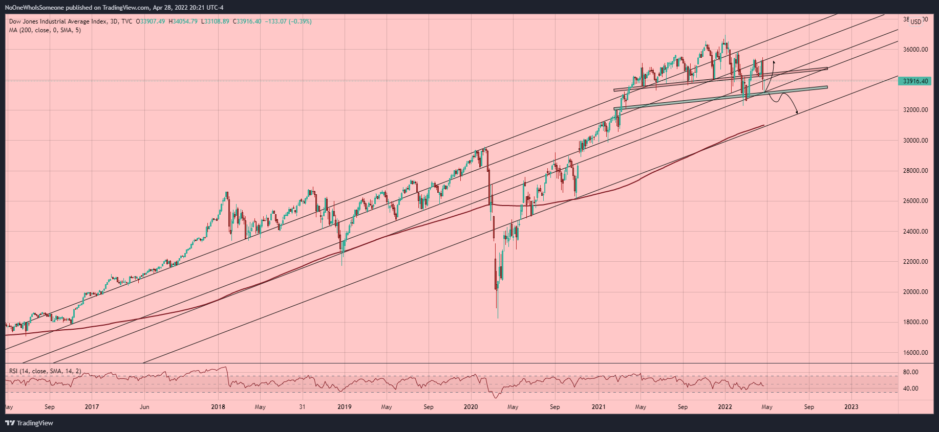 TVC:DJI Chart Image by NoOneWhoIsSomeone