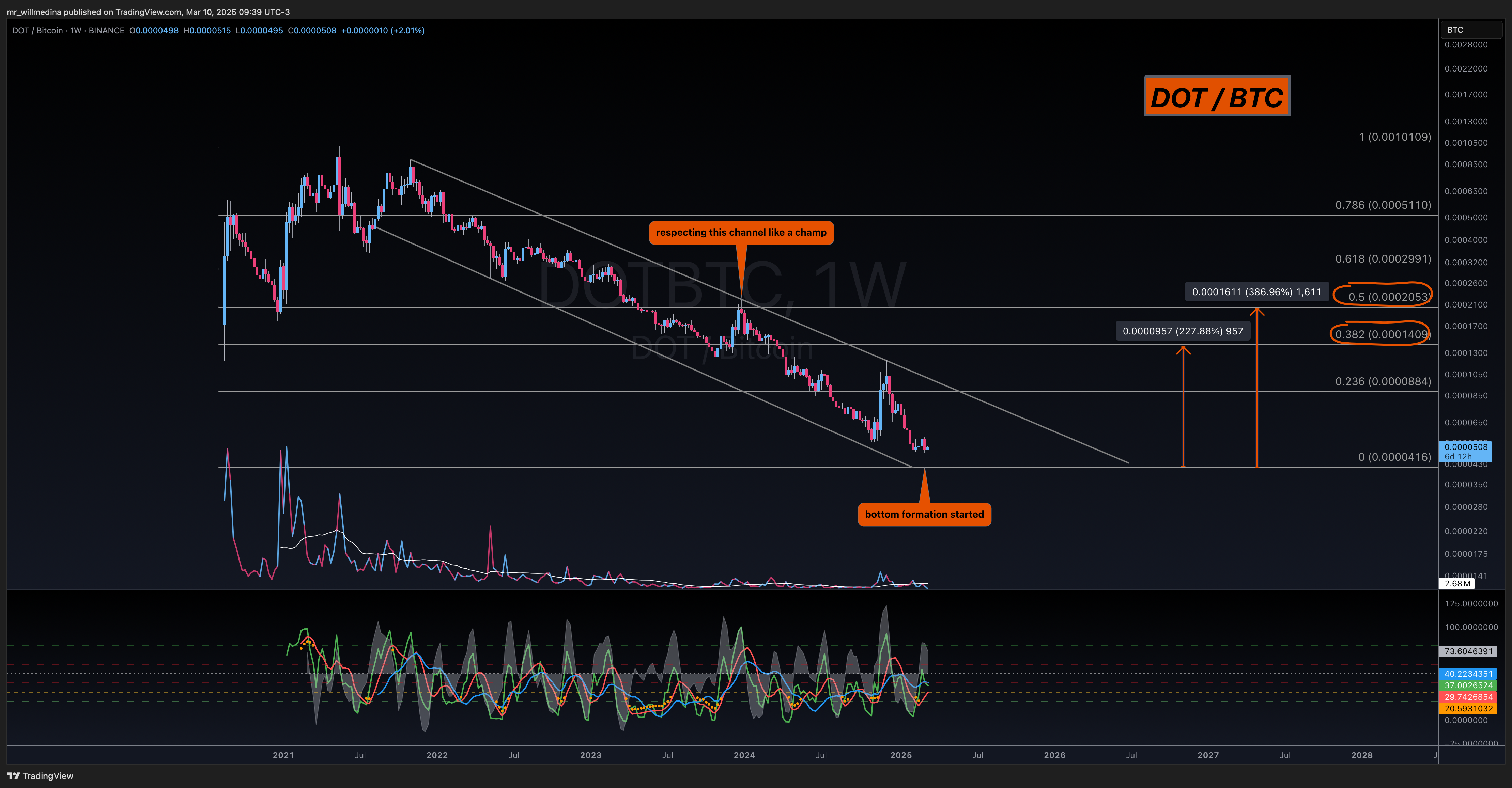 BINANCE:DOTBTC Chart Image by mr_willmedina