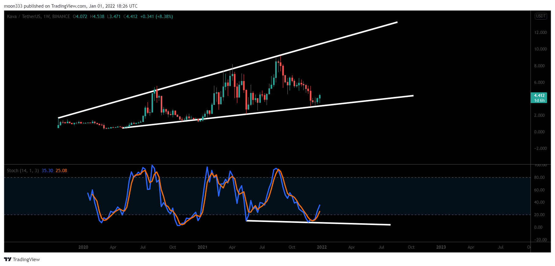 BINANCE:KAVAUSDT Chart Image by moon333
