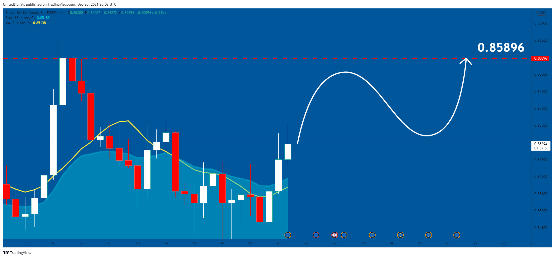 FOREXCOM:EURGBP Chart Image by UnitedSignals