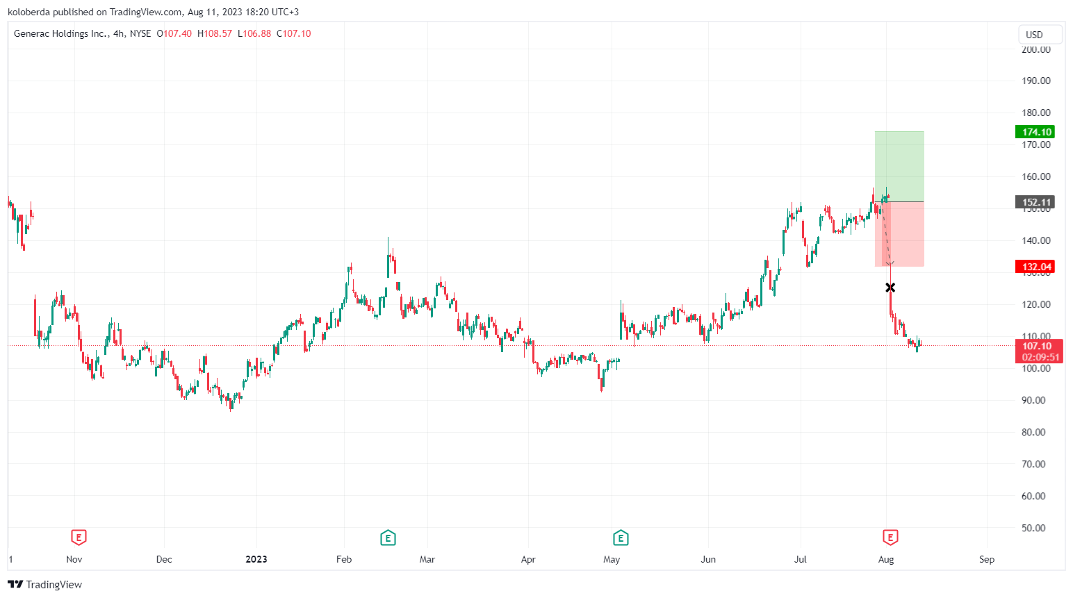 NYSE:GNRC Chart Image by Lazy-Lizard