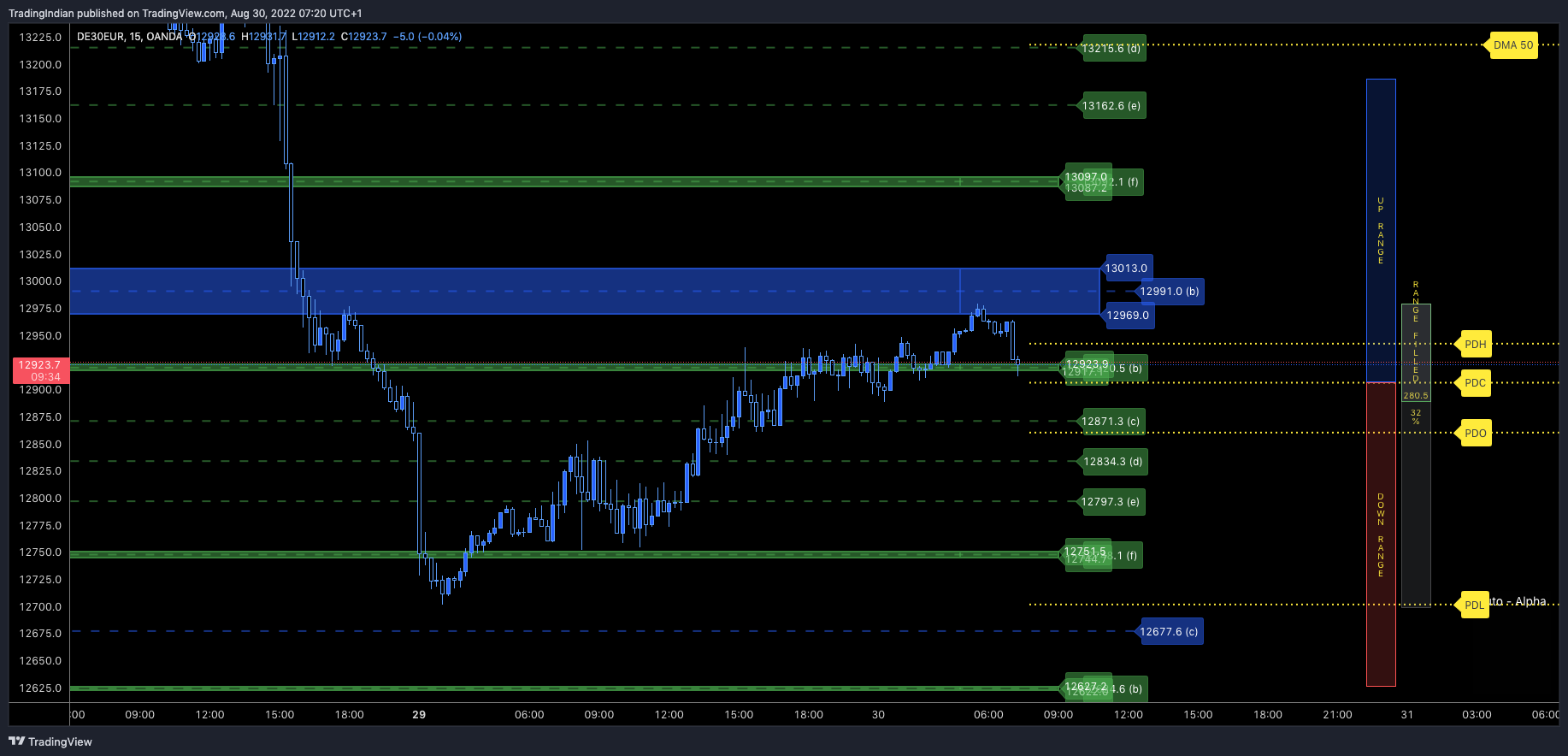 OANDA:DE30EUR Chart Image by TradingIndian