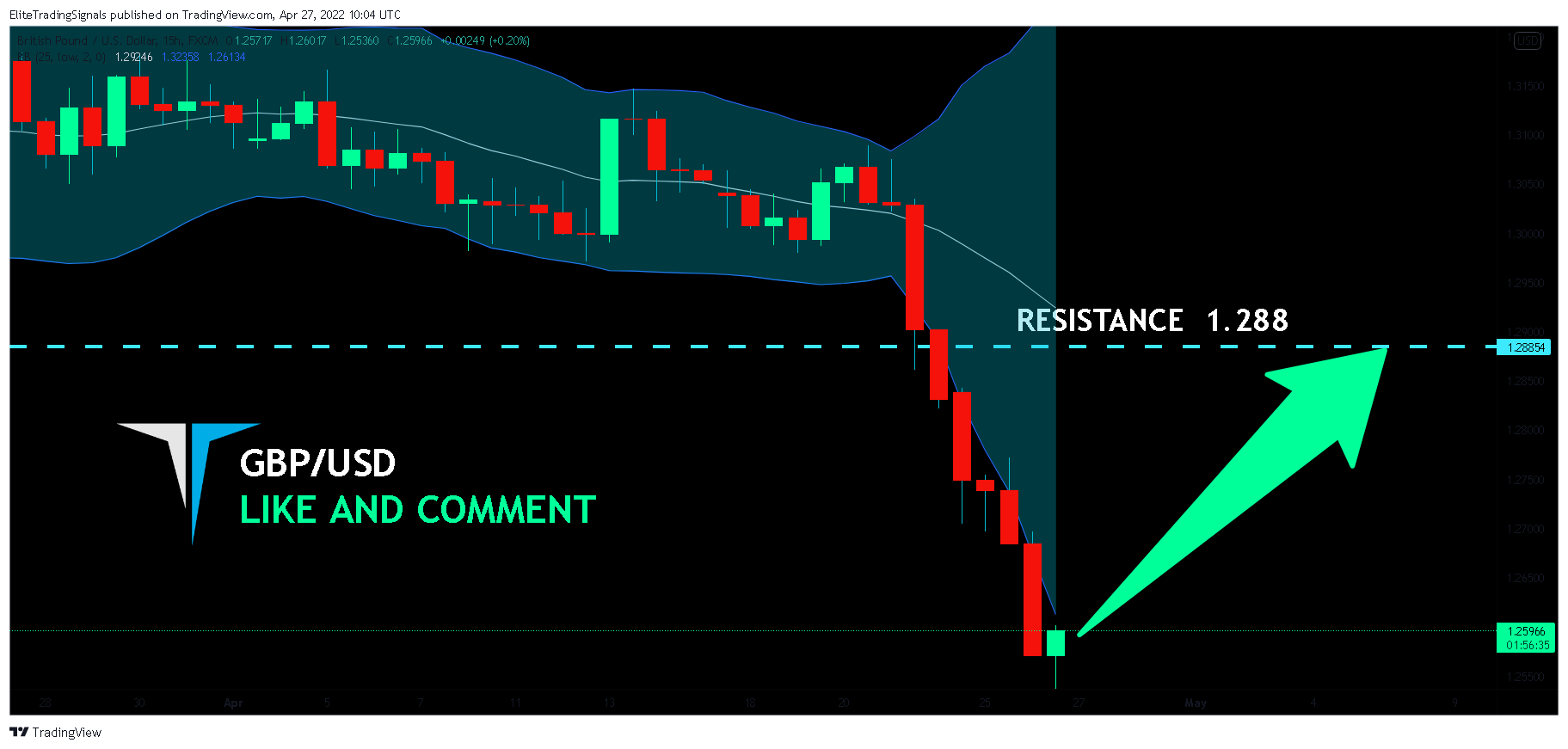 FX:GBPUSD Chart Image by EliteTradingSignals