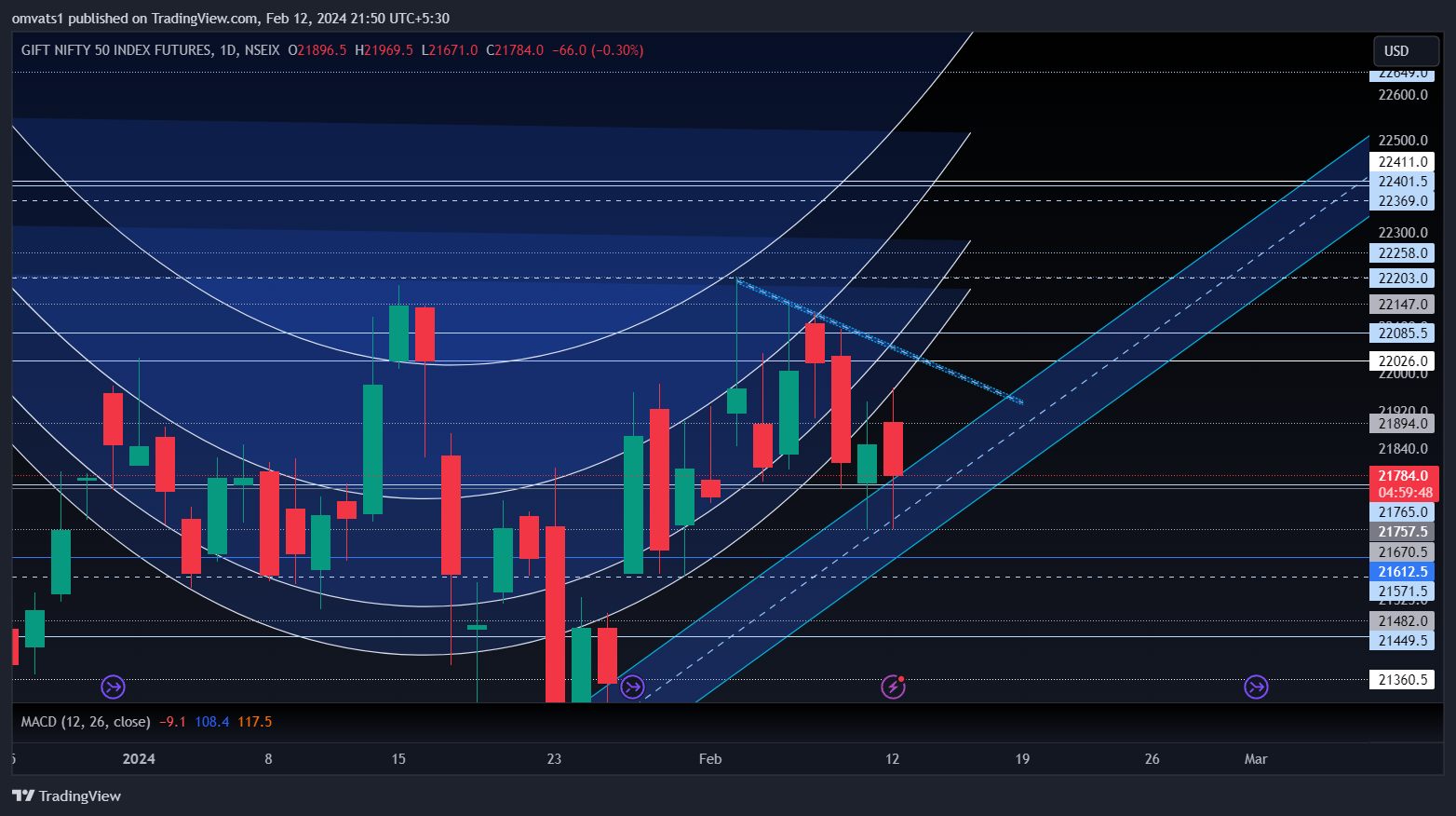 NSEIX:NIFTY1! Chart Image by omvats1