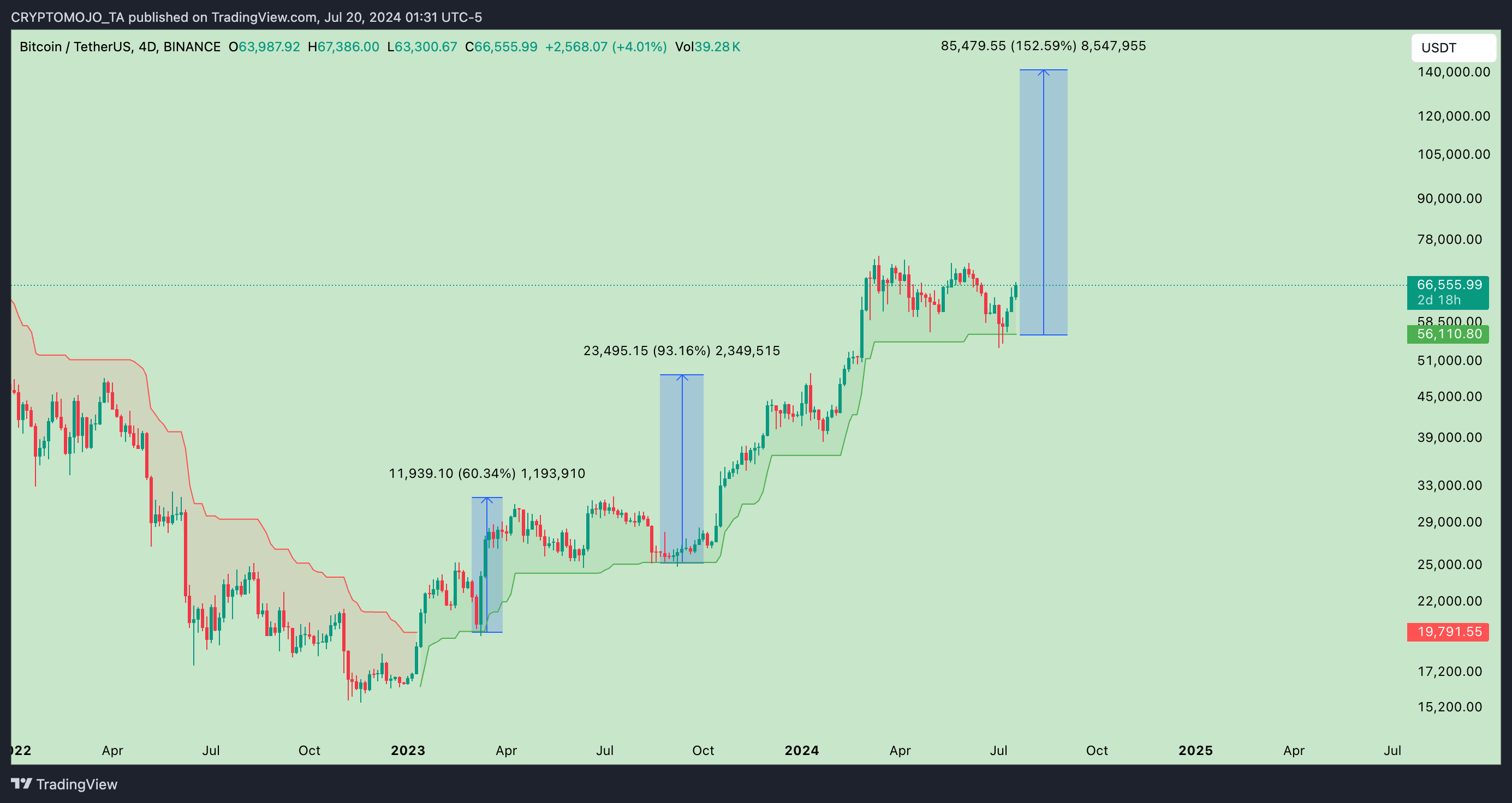 BINANCE:BTCUSDT Chart Image by CRYPTOMOJO_TA