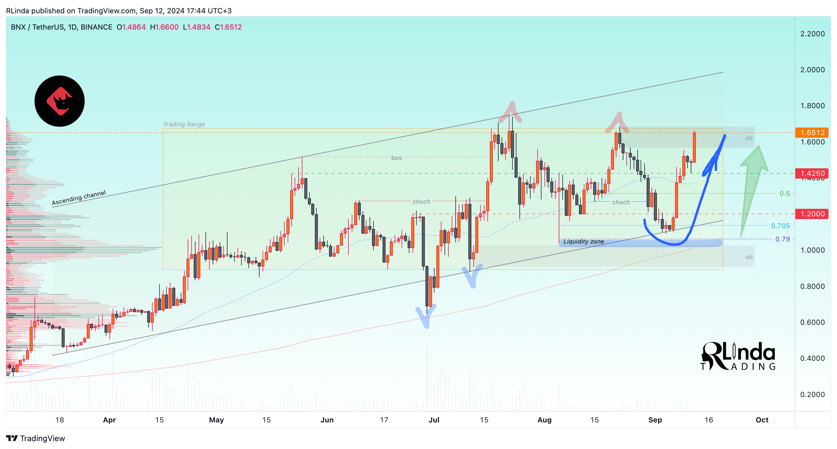 BINANCE:BNXUSDT Chart Image by RLinda