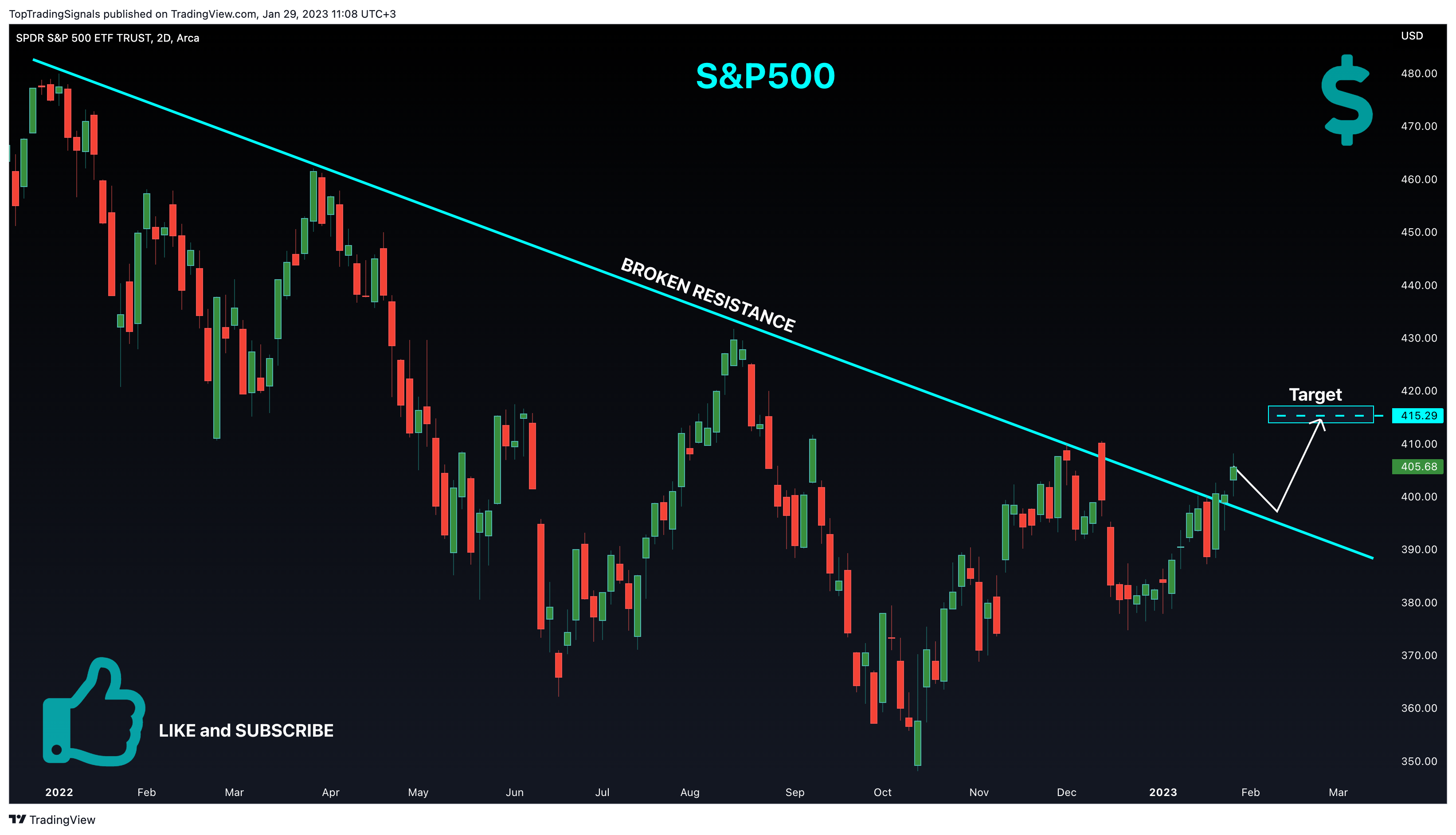 AMEX:SPY Chart Image by TopTradingSignals