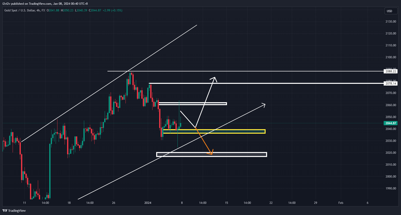 FX:XAUUSD Chart Image by i2vi2v