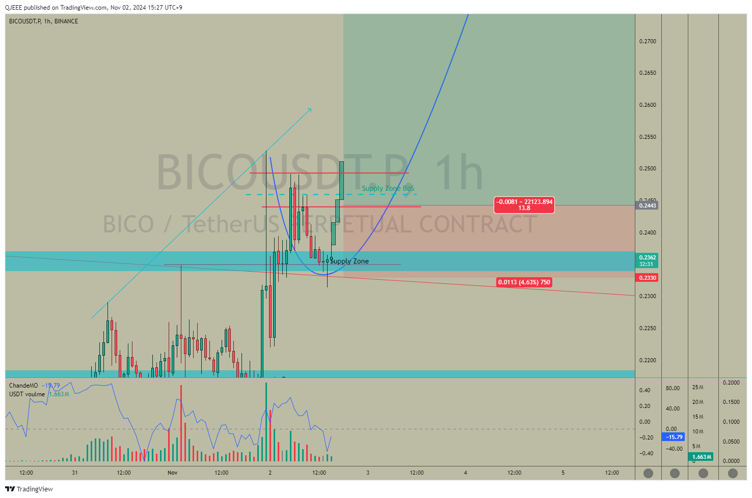 BINANCE:BICOUSDT.P Chart Image by QJEEE