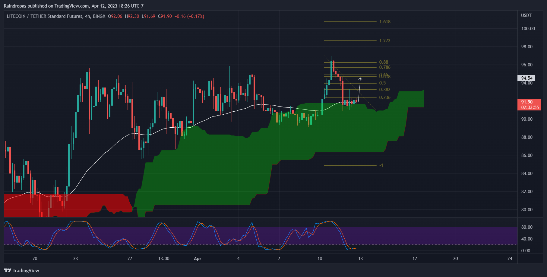 BINGX:LTCUSDT.PS Chart Image by Raindropas