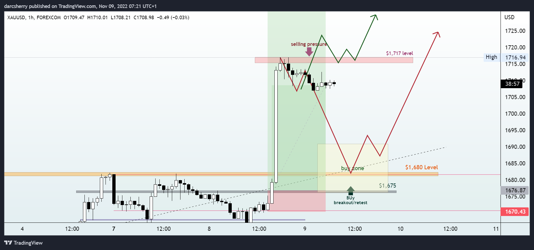 FOREXCOM:XAUUSD Chart Image by darcsherry