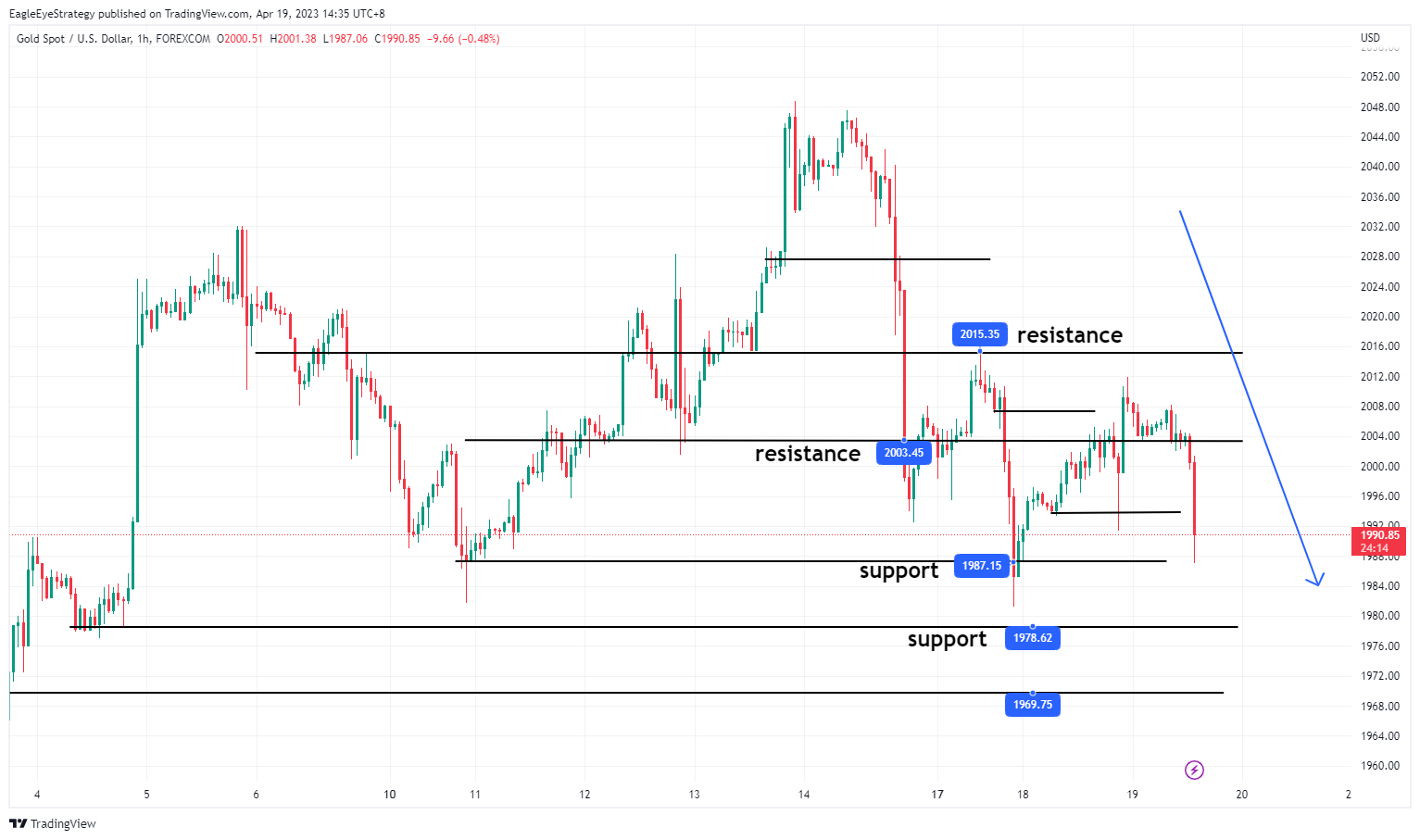 FOREXCOM:XAUUSD Chart Image by EagleEyeStrategy