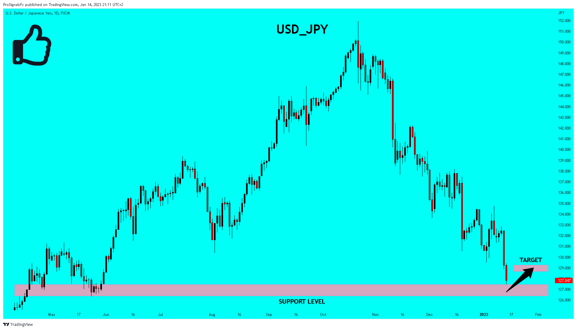 FX:USDJPY Chart Image by ProSignalsFx