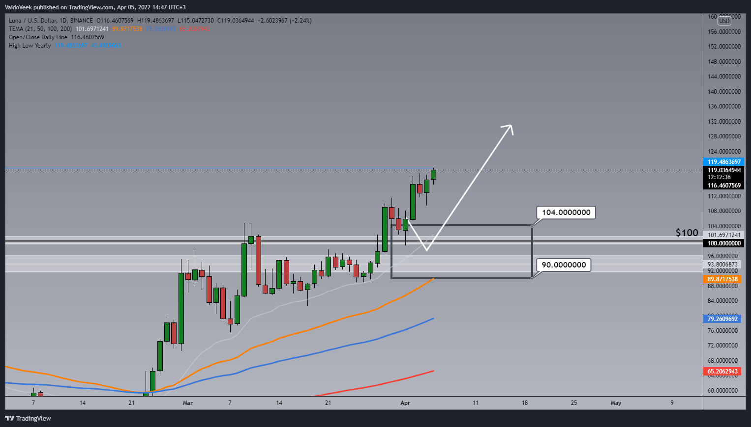 BINANCE:LUNAUSD Chart Image by VaidoVeek