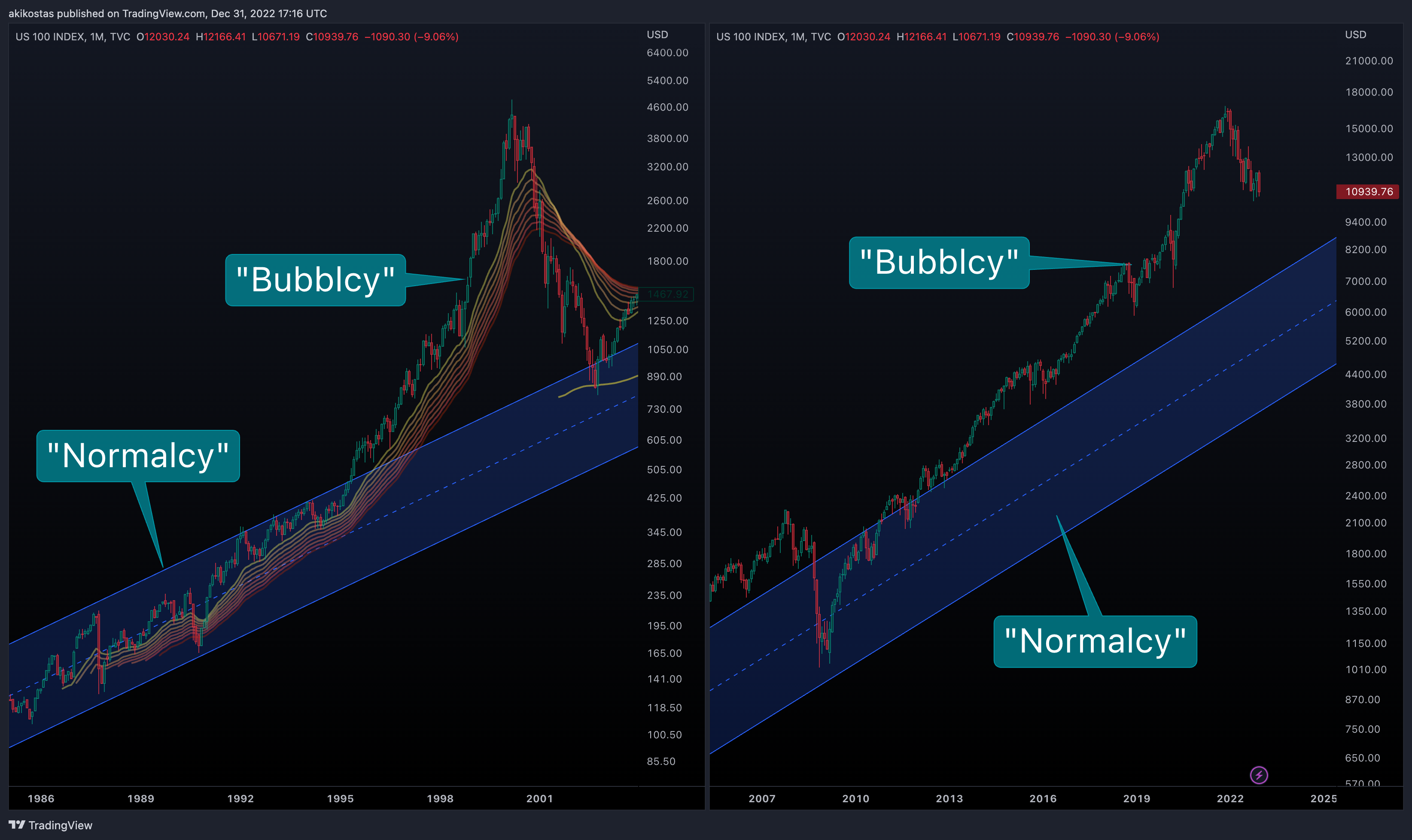 TVC:NDQ Chart Image by akikostas