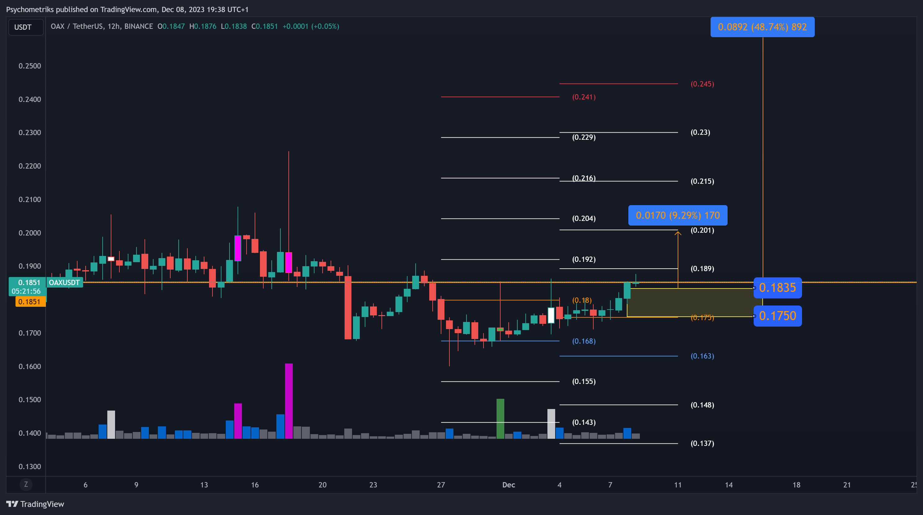 BINANCE:OAXUSDT Chart Image by Psychometriks