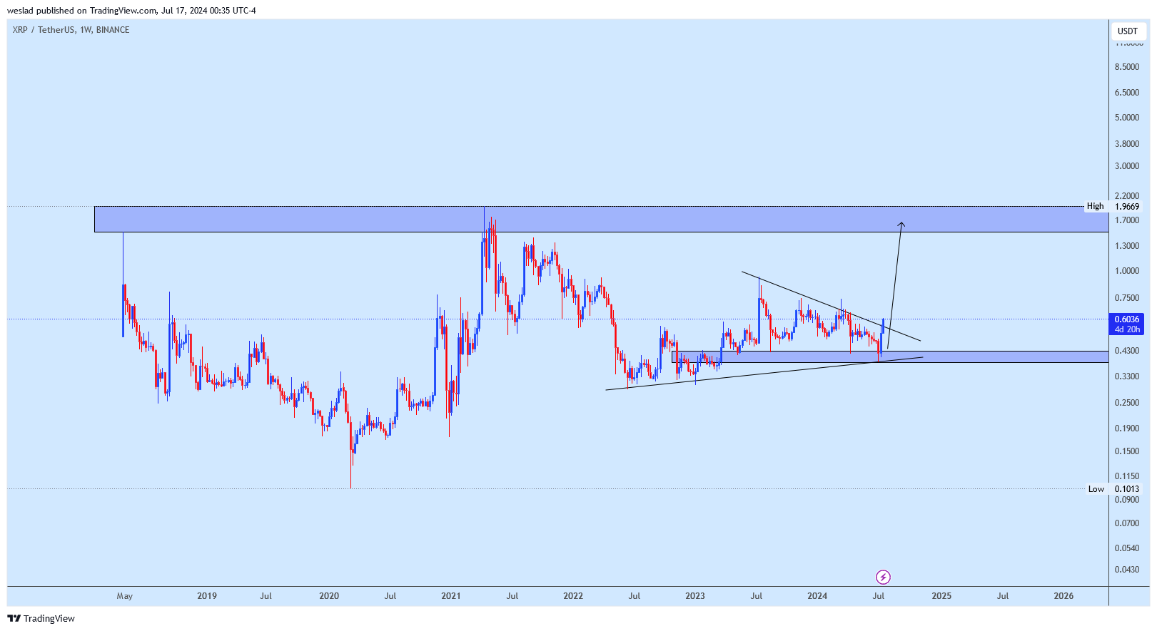 BINANCE:XRPUSDT Chart Image by weslad
