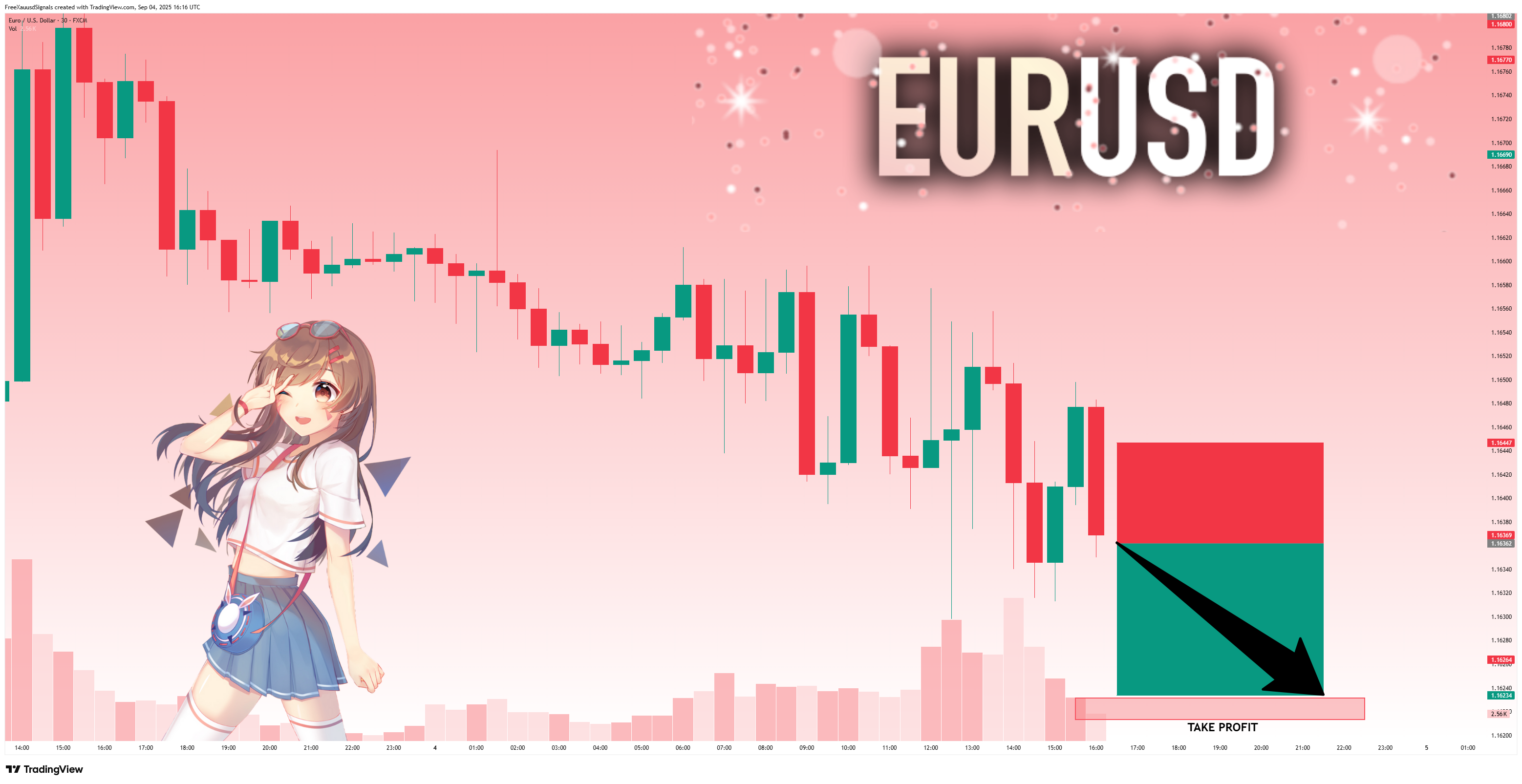 FX:EURUSD Chart Image by FreeXauusdSignals