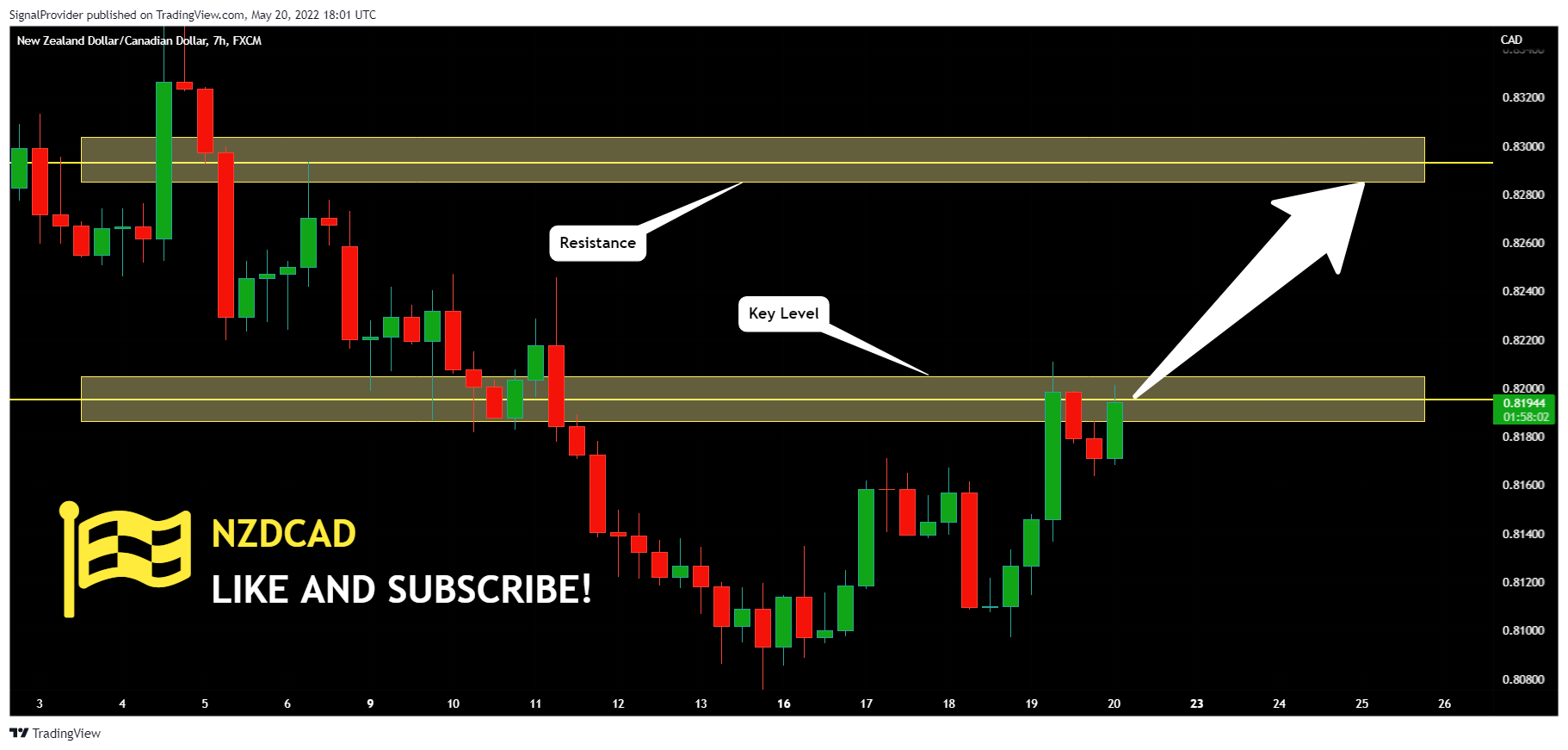 FX:NZDCAD Chart Image by SignalProvider