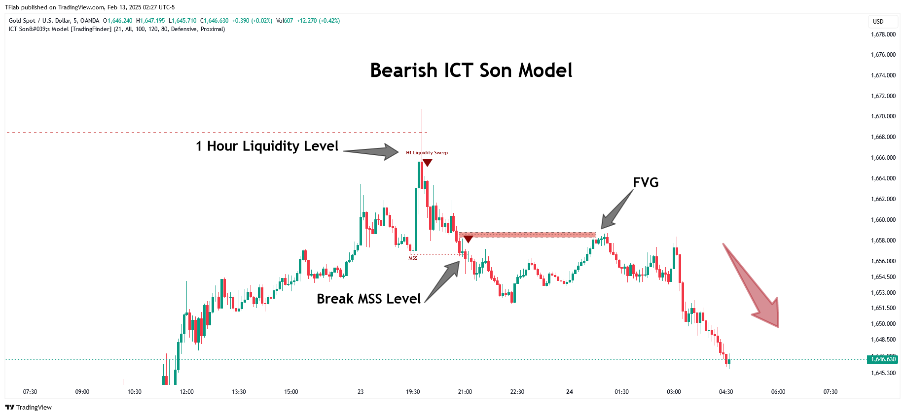 OANDA:XAUUSD Chart Image by TFlab
