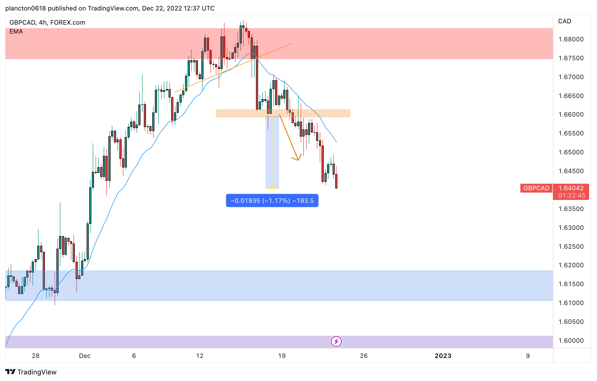 FOREXCOM:GBPCAD Chart Image by InkyGrip