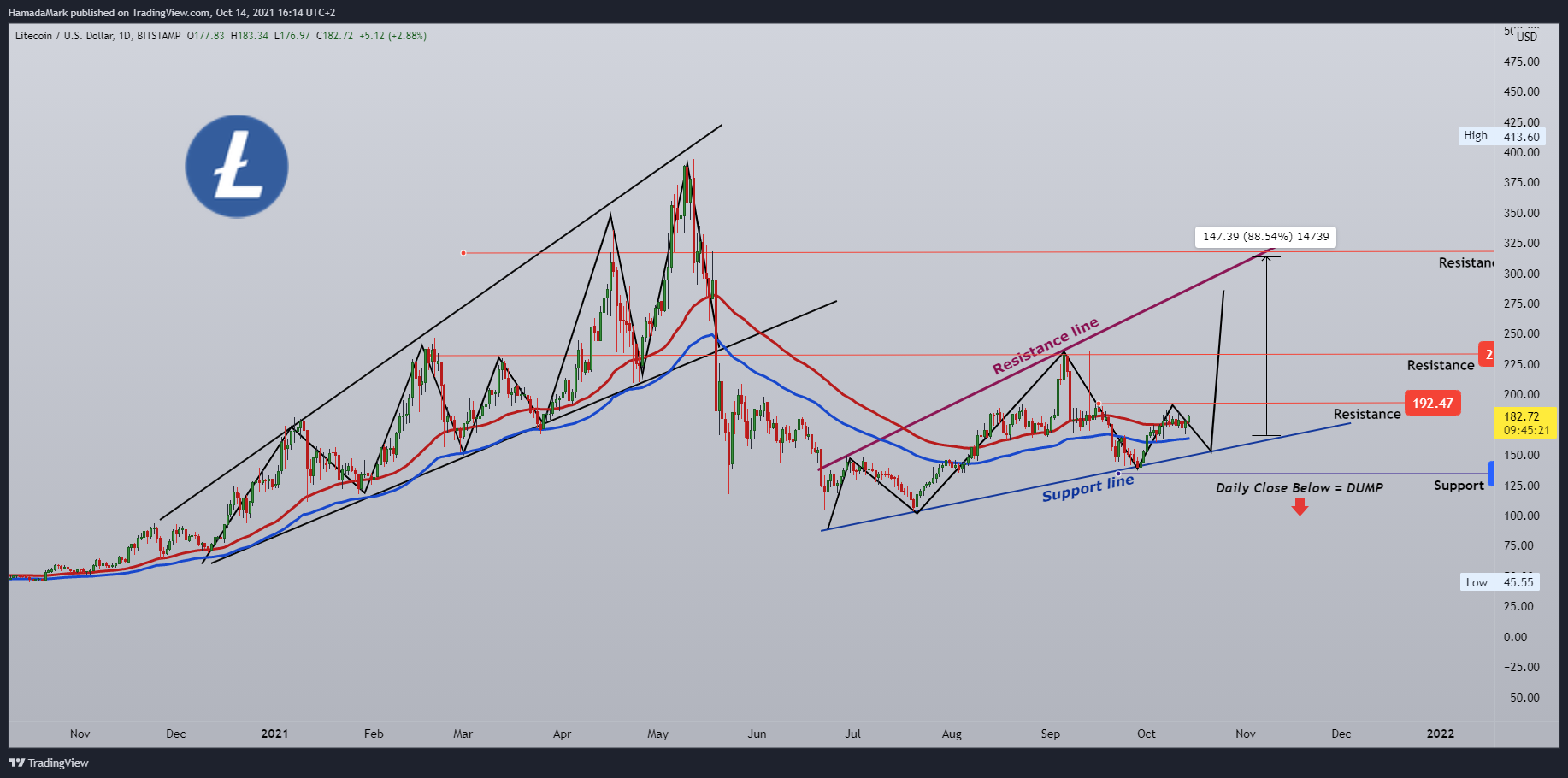 BITSTAMP:LTCUSD Chart Image by HamadaMark