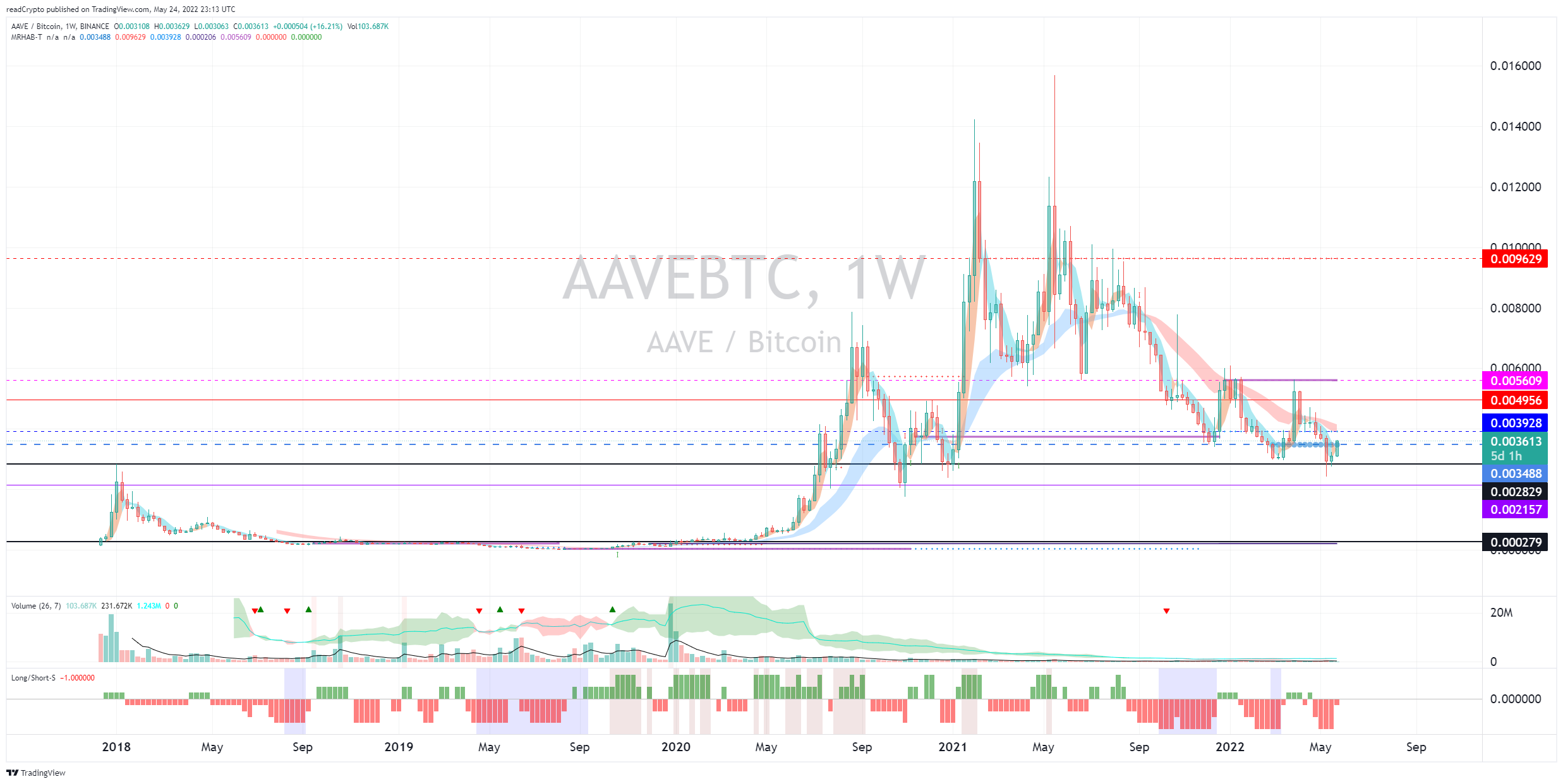 BINANCE:AAVEBTC Chart Image by readCrypto