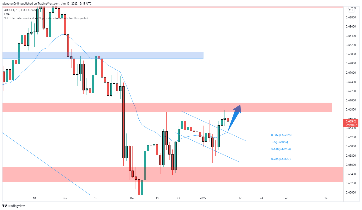 FOREXCOM:AUDCHF Chart Image by InkyGrip