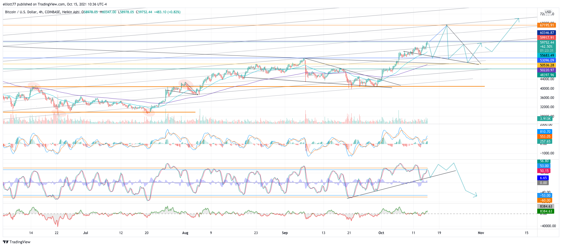 COINBASE:BTCUSD Chart Image by elliott77