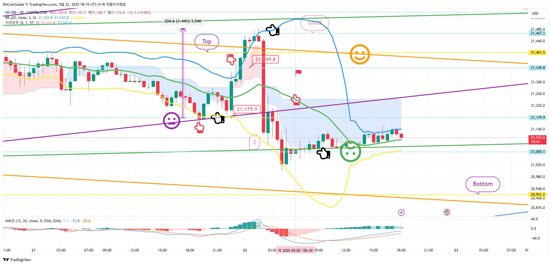 CAPITALCOM:US100 Chart Image by BitCoinGuide