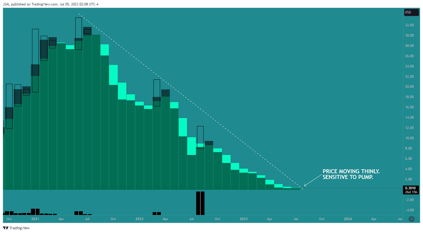 OTC:BBBYQ Chart Image by JSAL