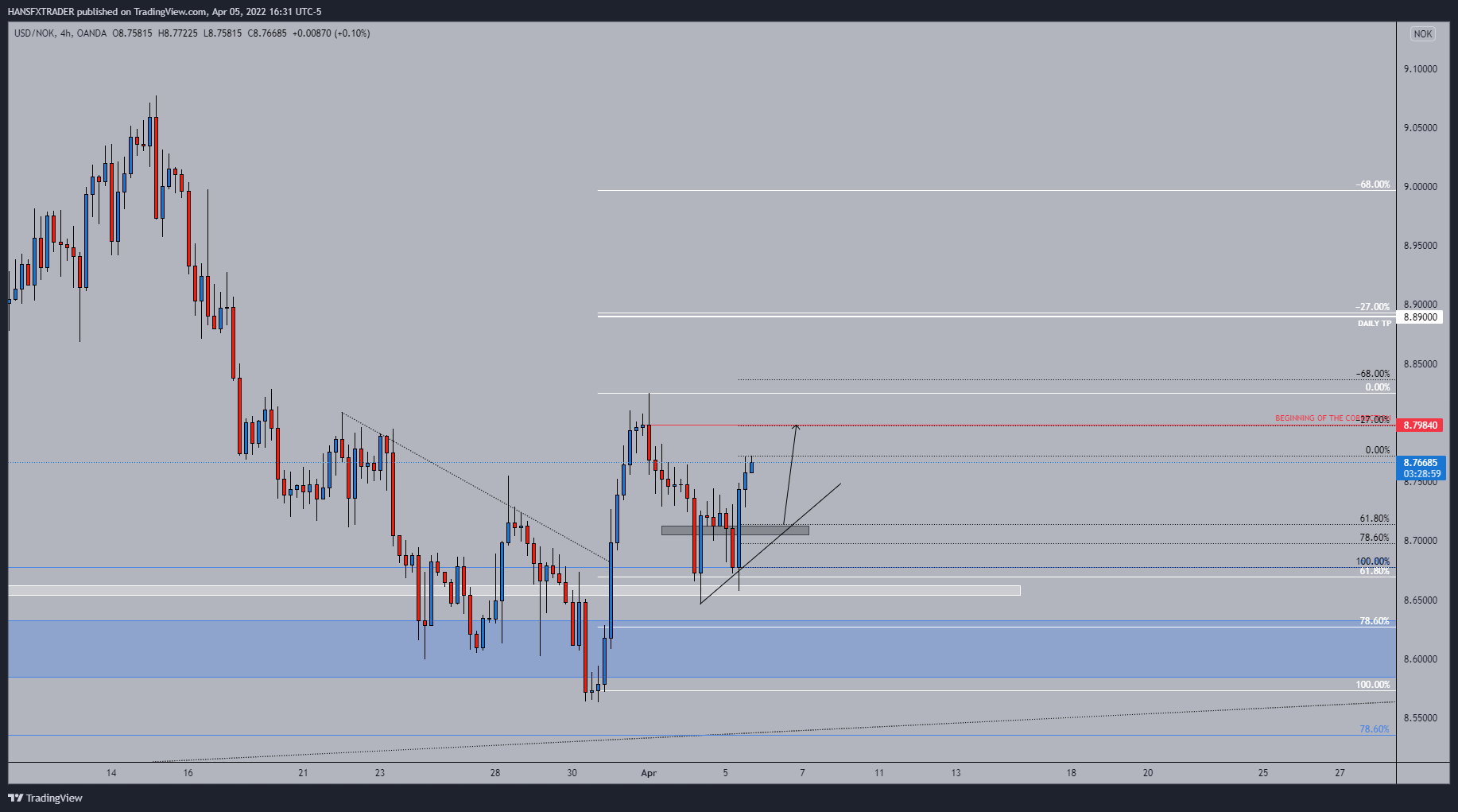 OANDA:USDNOK Chart Image by HANSFXTRADER