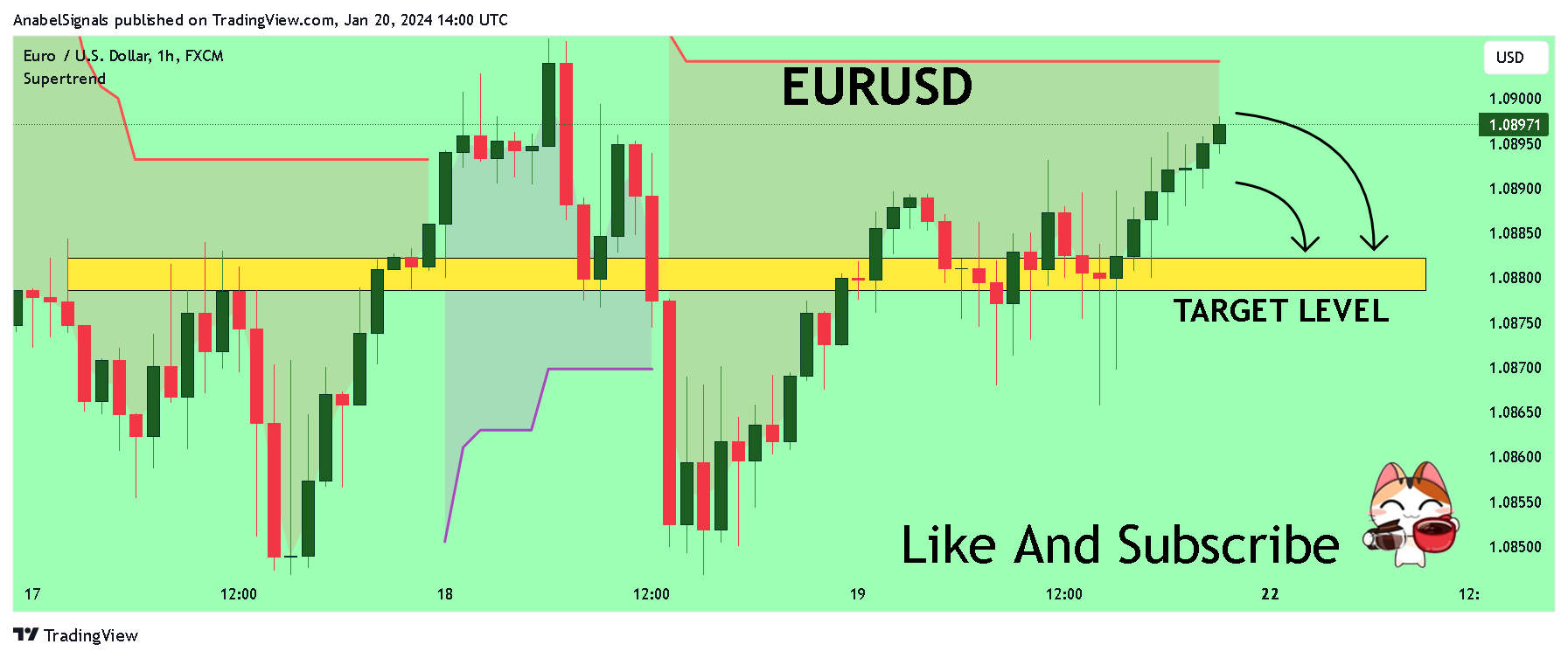 FX:EURUSD Chart Image by AnabelSignals
