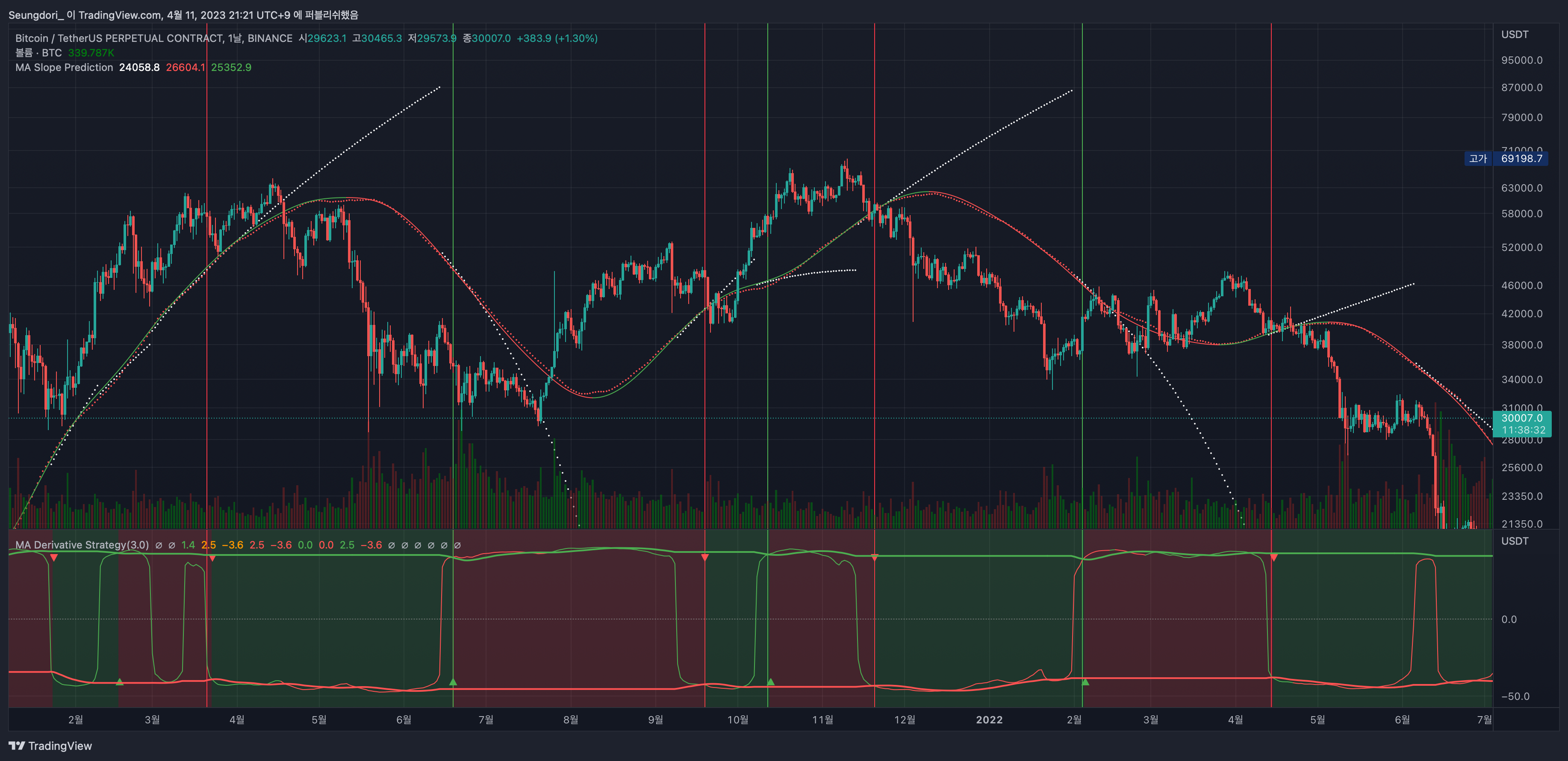 BINANCE:BTCUSDT.P Chart Image by Seungdori_