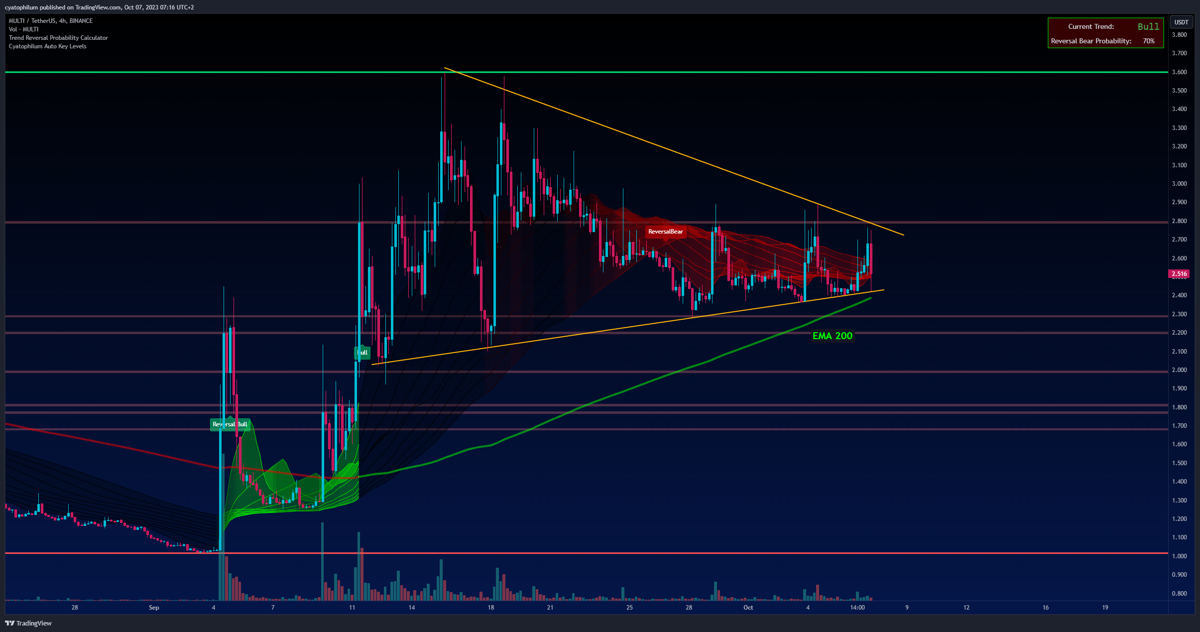 BINANCE:MULTIUSDT Chart Image by cyatophilum