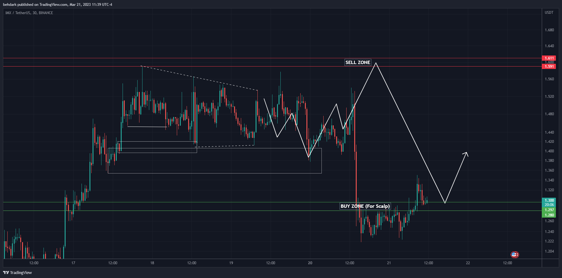 BINANCE:IMXUSDT Chart Image by behdark