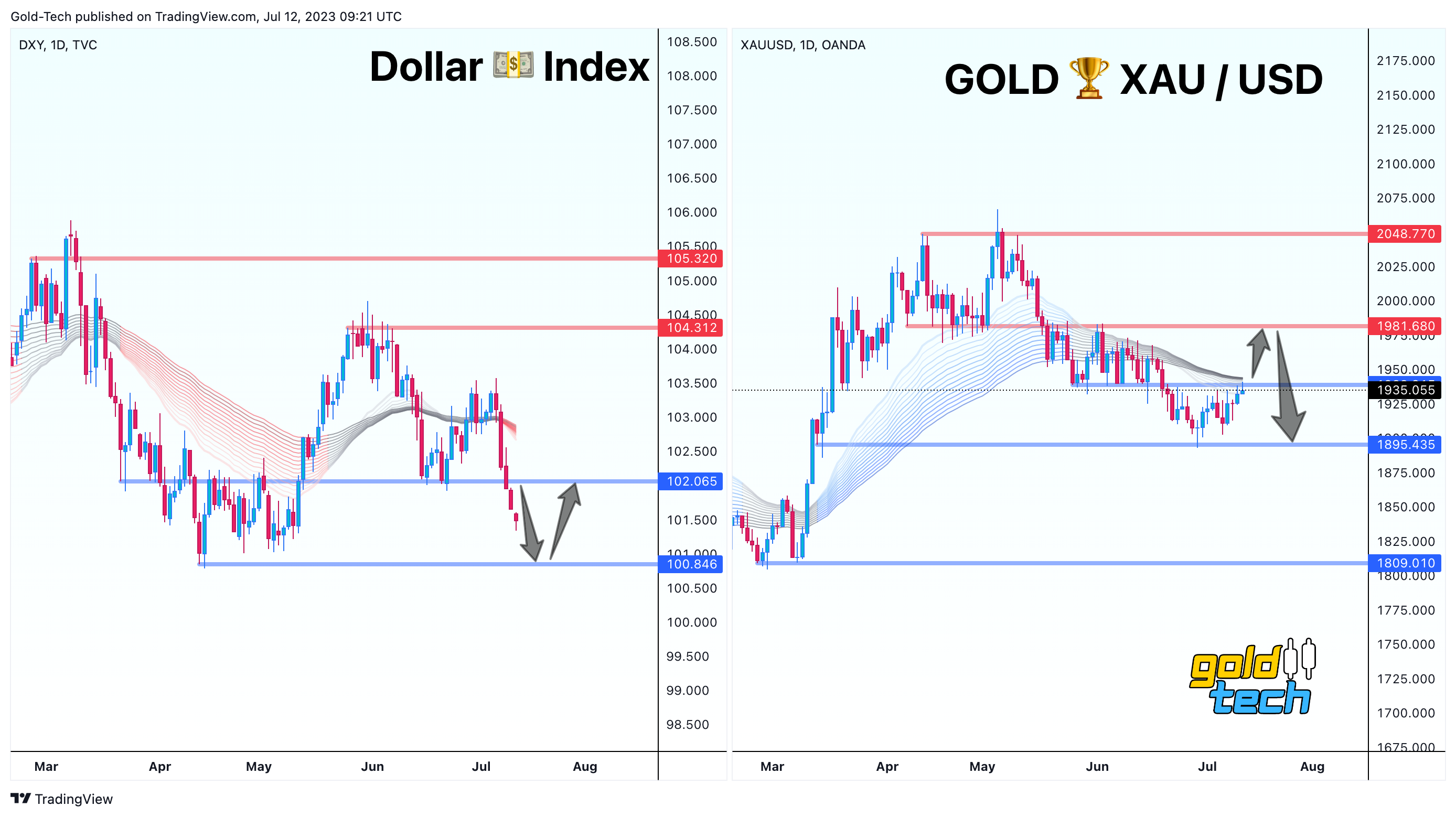 OANDA:XAUUSD Chart Image by AndeWave