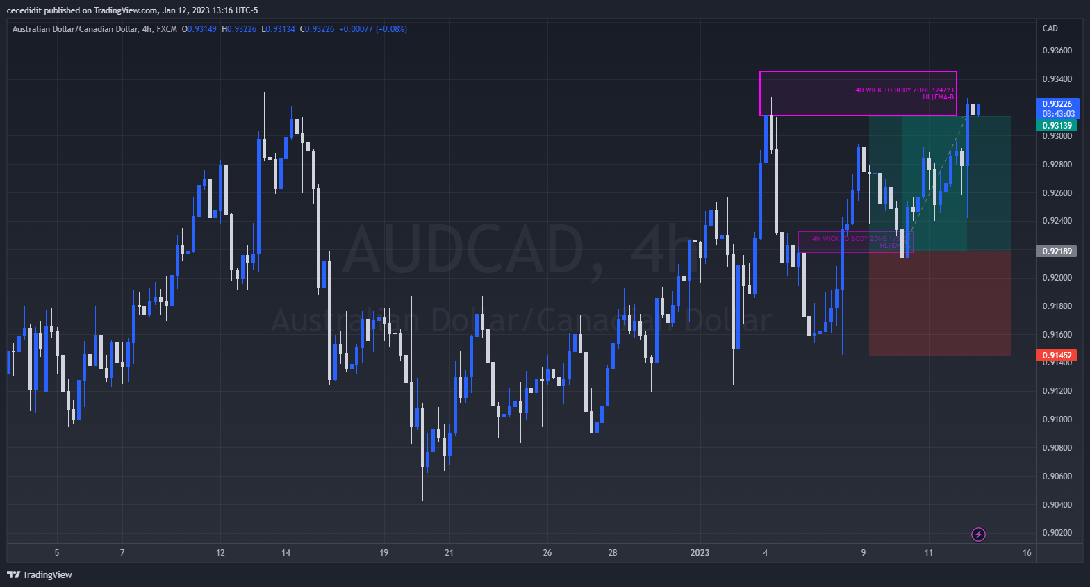 FX:AUDCAD Chart Image by cecedidit