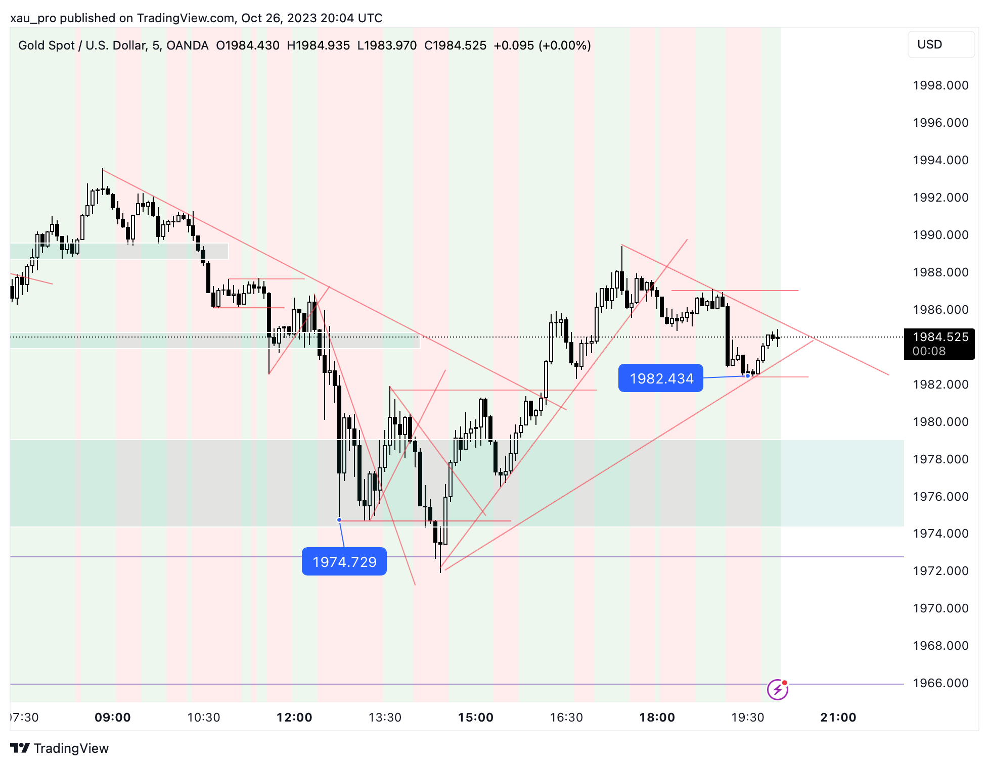 OANDA:XAUUSD Chart Image by xau_pro