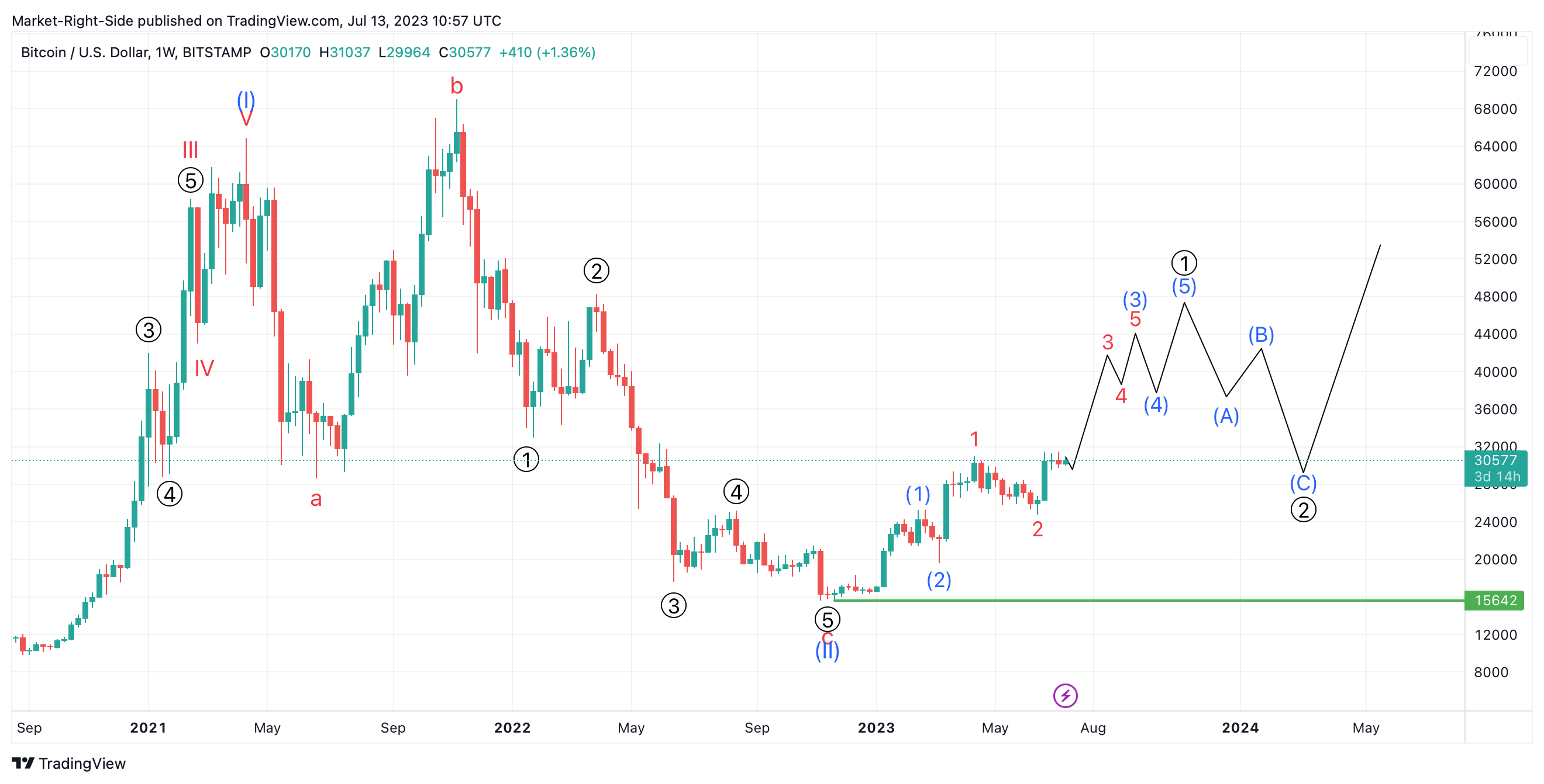 BITSTAMP:BTCUSD Chart Image by Market-Right-Side