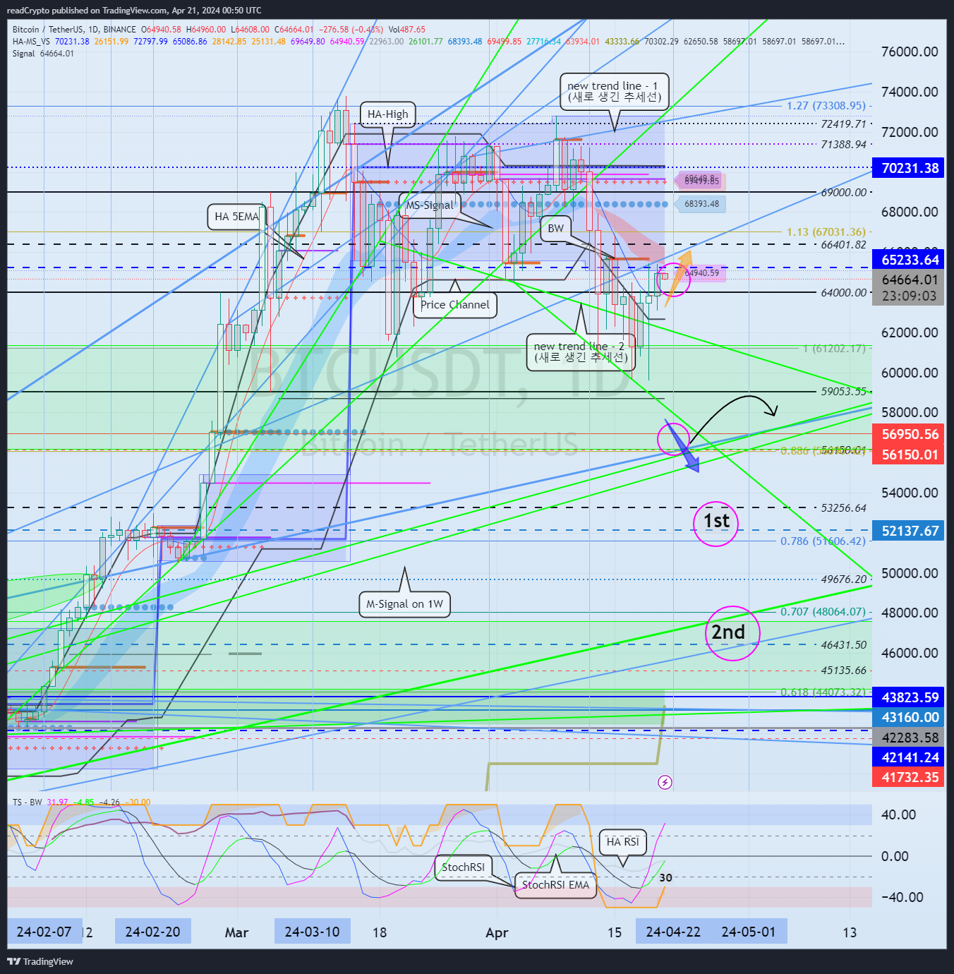 BINANCE:BTCUSDT Chart Image by readCrypto