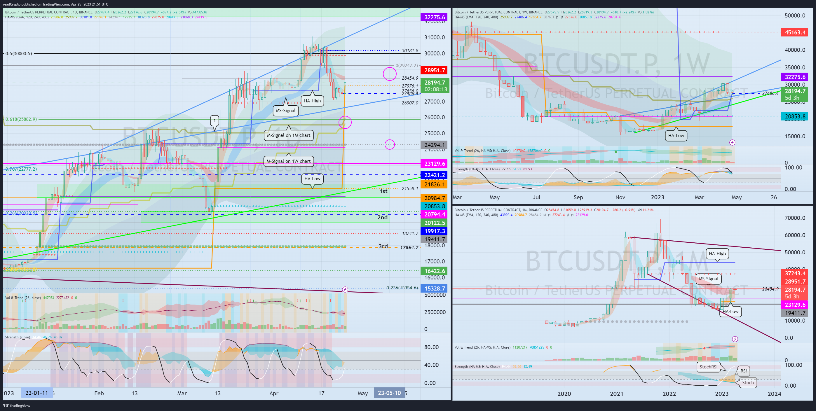 BINANCE:BTCUSDT.P Chart Image by readCrypto
