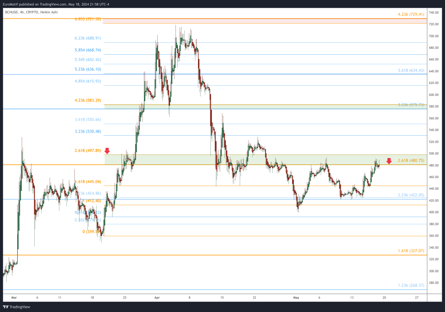 CRYPTO:BCHUSD Chart Image by EuroMotif