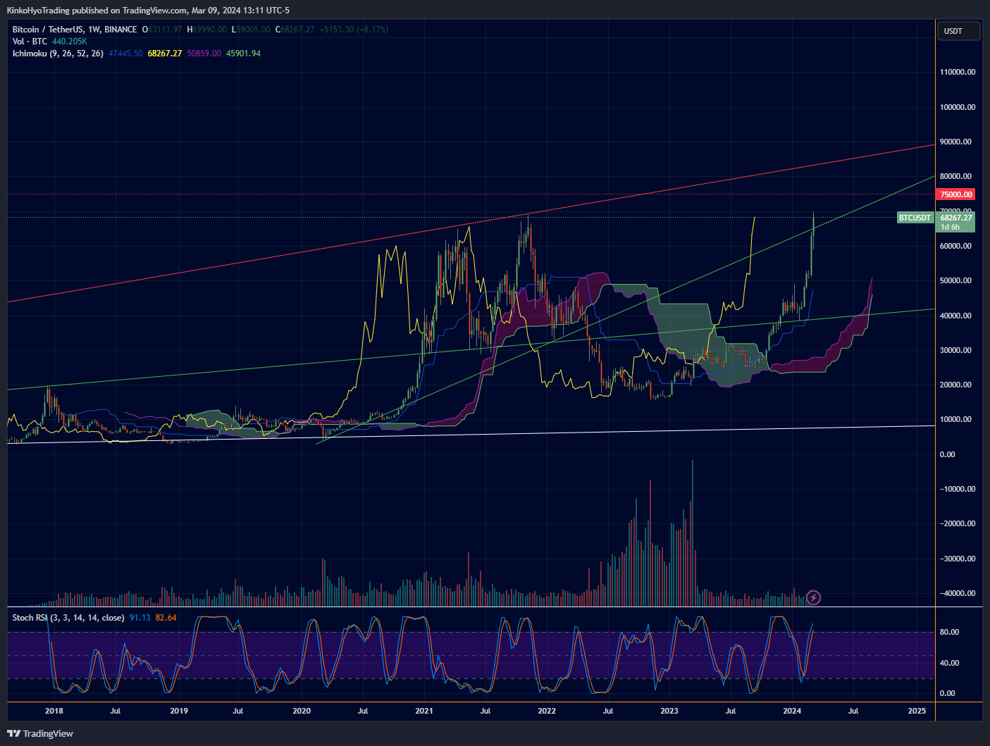 BINANCE:BTCUSDT Chart Image by KinkoHyoTrading